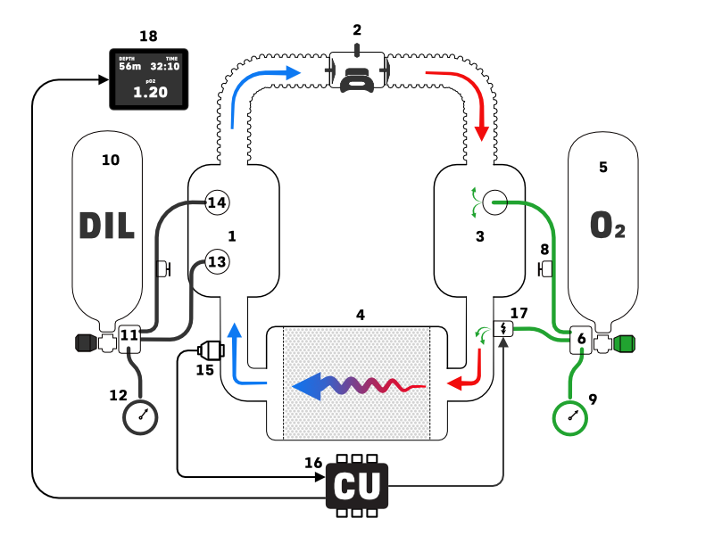 Electronically controlled Closed Circuit Rebreather eCCR