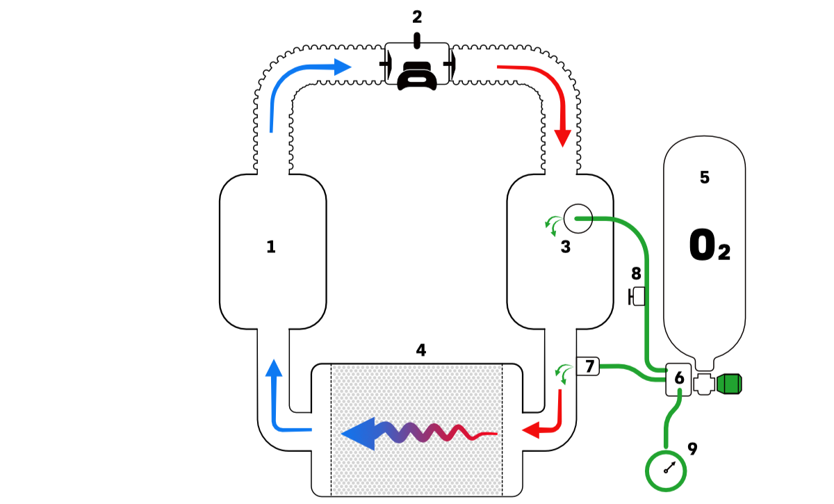 Oxygen Cloced Circuit Rebreather